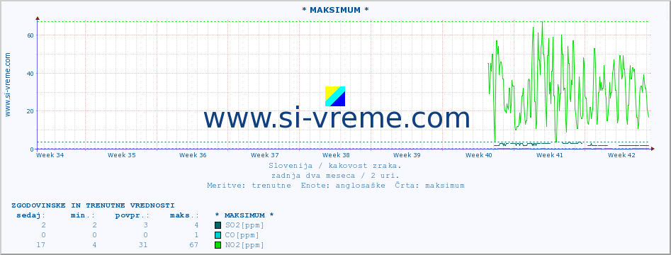 POVPREČJE :: * MAKSIMUM * :: SO2 | CO | O3 | NO2 :: zadnja dva meseca / 2 uri.