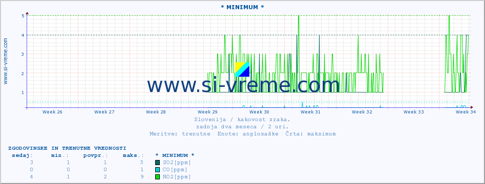 POVPREČJE :: * MINIMUM * :: SO2 | CO | O3 | NO2 :: zadnja dva meseca / 2 uri.