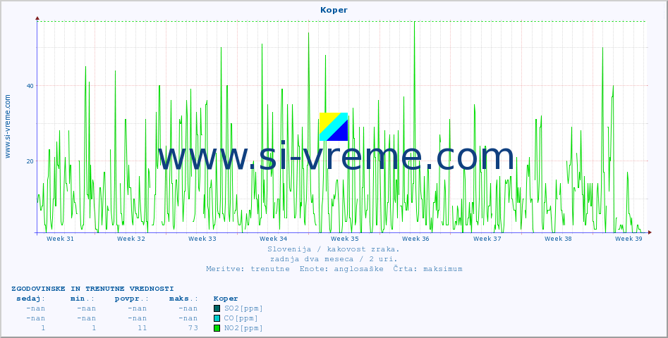 POVPREČJE :: Koper :: SO2 | CO | O3 | NO2 :: zadnja dva meseca / 2 uri.
