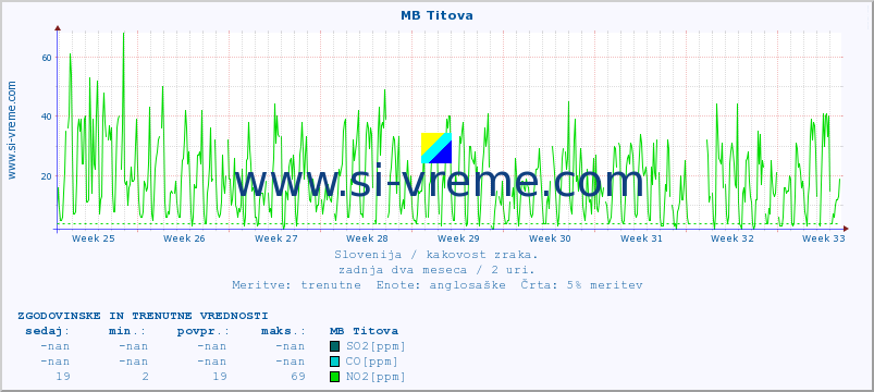 POVPREČJE :: MB Titova :: SO2 | CO | O3 | NO2 :: zadnja dva meseca / 2 uri.