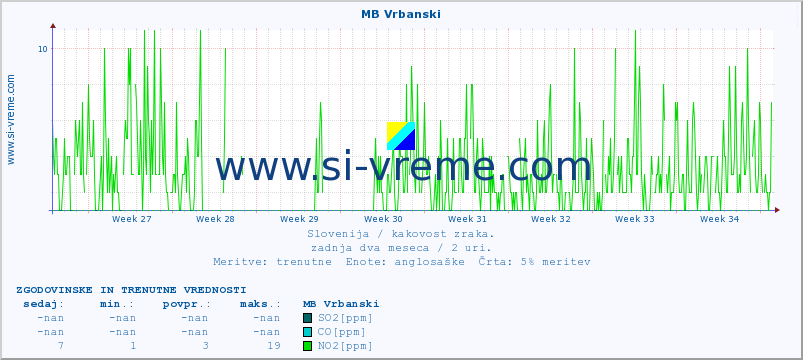 POVPREČJE :: MB Vrbanski :: SO2 | CO | O3 | NO2 :: zadnja dva meseca / 2 uri.