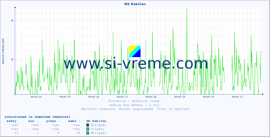 POVPREČJE :: MS Rakičan :: SO2 | CO | O3 | NO2 :: zadnja dva meseca / 2 uri.