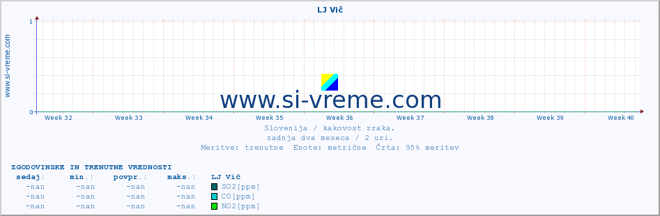 POVPREČJE :: LJ Vič :: SO2 | CO | O3 | NO2 :: zadnja dva meseca / 2 uri.