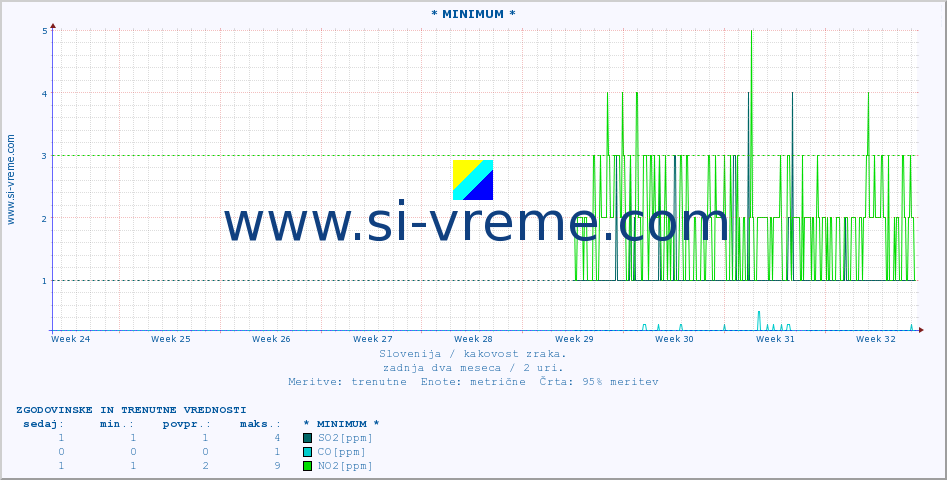 POVPREČJE :: * MINIMUM * :: SO2 | CO | O3 | NO2 :: zadnja dva meseca / 2 uri.