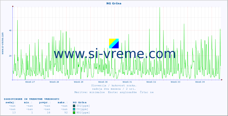 POVPREČJE :: NG Grčna :: SO2 | CO | O3 | NO2 :: zadnja dva meseca / 2 uri.