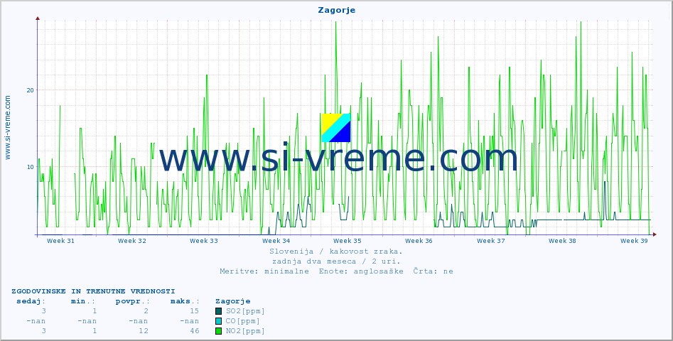 POVPREČJE :: Zagorje :: SO2 | CO | O3 | NO2 :: zadnja dva meseca / 2 uri.