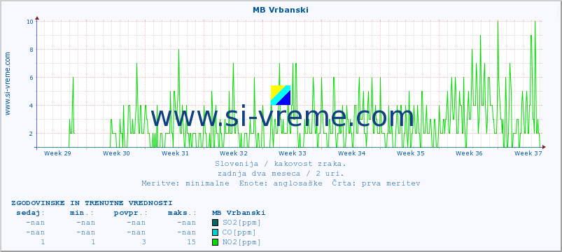 POVPREČJE :: MB Vrbanski :: SO2 | CO | O3 | NO2 :: zadnja dva meseca / 2 uri.