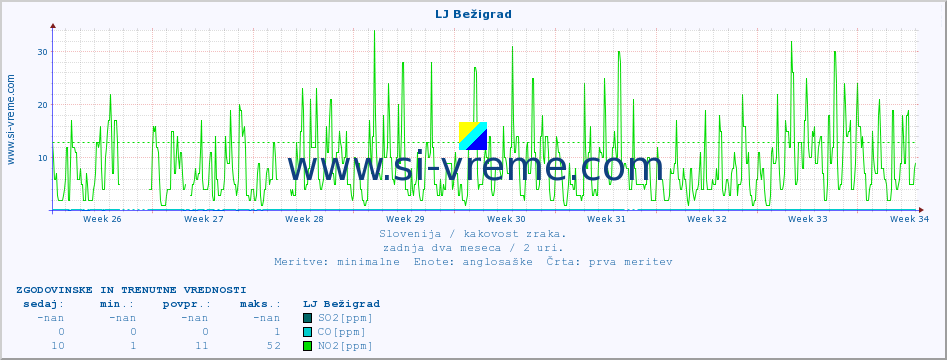 POVPREČJE :: LJ Bežigrad :: SO2 | CO | O3 | NO2 :: zadnja dva meseca / 2 uri.