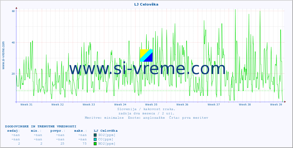 POVPREČJE :: LJ Celovška :: SO2 | CO | O3 | NO2 :: zadnja dva meseca / 2 uri.