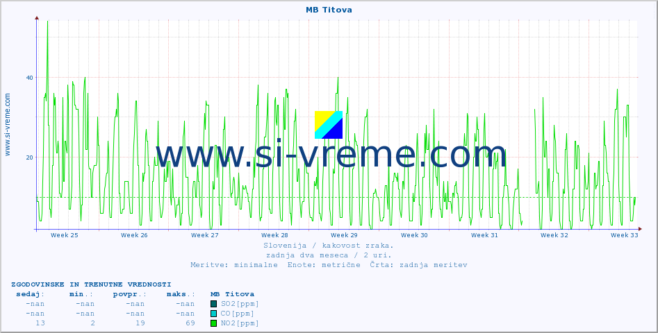 POVPREČJE :: MB Titova :: SO2 | CO | O3 | NO2 :: zadnja dva meseca / 2 uri.