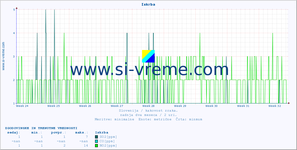 POVPREČJE :: Iskrba :: SO2 | CO | O3 | NO2 :: zadnja dva meseca / 2 uri.
