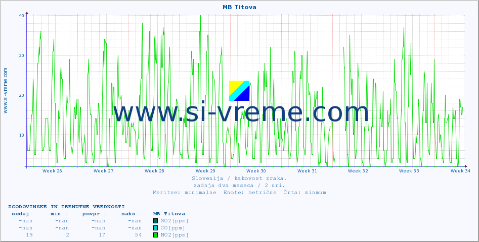 POVPREČJE :: MB Titova :: SO2 | CO | O3 | NO2 :: zadnja dva meseca / 2 uri.