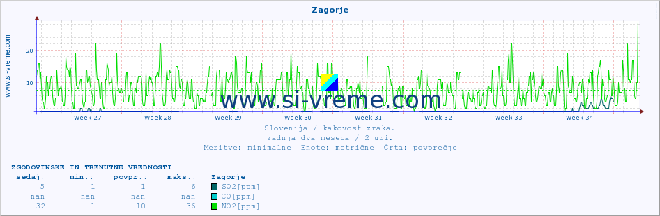 POVPREČJE :: Zagorje :: SO2 | CO | O3 | NO2 :: zadnja dva meseca / 2 uri.