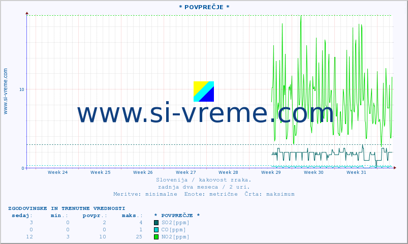 POVPREČJE :: * POVPREČJE * :: SO2 | CO | O3 | NO2 :: zadnja dva meseca / 2 uri.