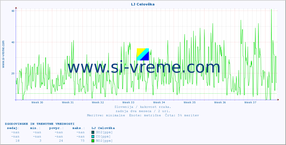 POVPREČJE :: LJ Celovška :: SO2 | CO | O3 | NO2 :: zadnja dva meseca / 2 uri.