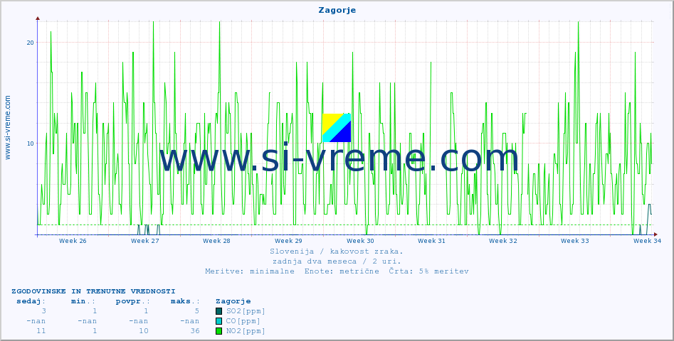 POVPREČJE :: Zagorje :: SO2 | CO | O3 | NO2 :: zadnja dva meseca / 2 uri.