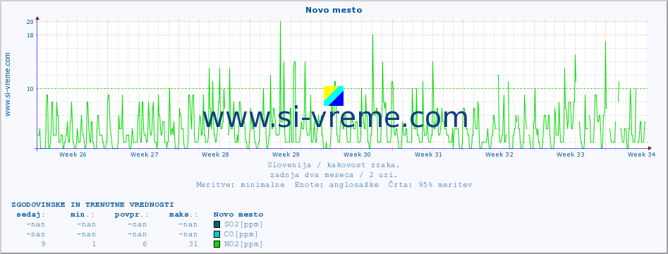 POVPREČJE :: Novo mesto :: SO2 | CO | O3 | NO2 :: zadnja dva meseca / 2 uri.