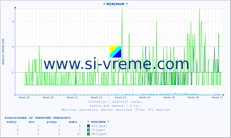 POVPREČJE :: * MINIMUM * :: SO2 | CO | O3 | NO2 :: zadnja dva meseca / 2 uri.