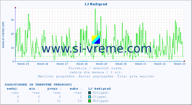POVPREČJE :: LJ Bežigrad :: SO2 | CO | O3 | NO2 :: zadnja dva meseca / 2 uri.