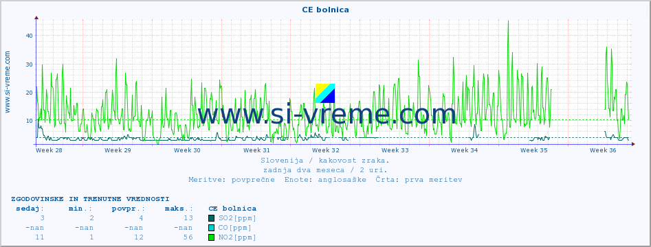 POVPREČJE :: CE bolnica :: SO2 | CO | O3 | NO2 :: zadnja dva meseca / 2 uri.