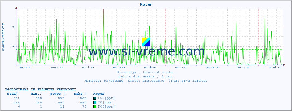 POVPREČJE :: Koper :: SO2 | CO | O3 | NO2 :: zadnja dva meseca / 2 uri.