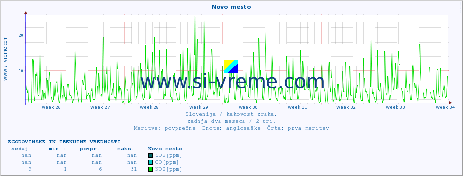 POVPREČJE :: Novo mesto :: SO2 | CO | O3 | NO2 :: zadnja dva meseca / 2 uri.