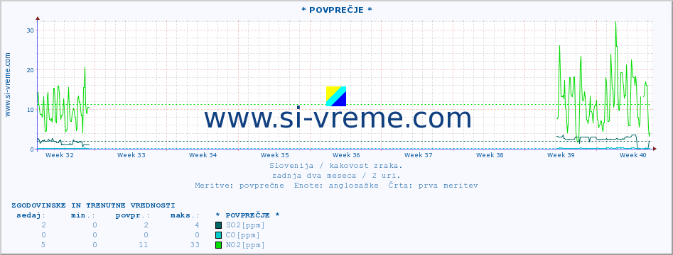 POVPREČJE :: * POVPREČJE * :: SO2 | CO | O3 | NO2 :: zadnja dva meseca / 2 uri.