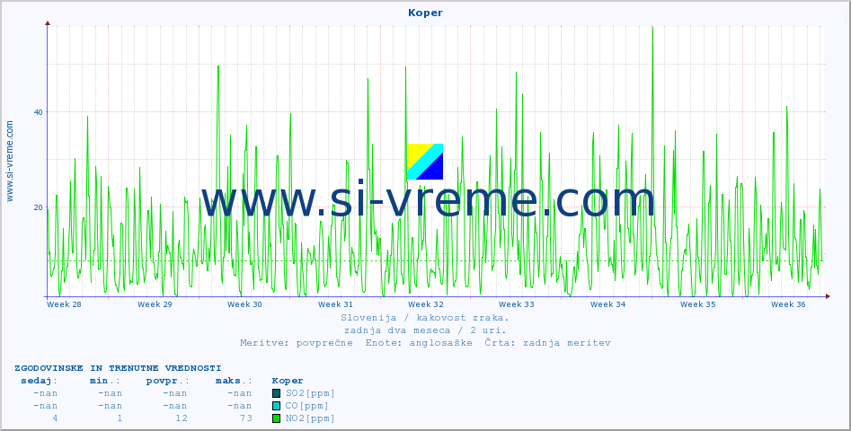 POVPREČJE :: Koper :: SO2 | CO | O3 | NO2 :: zadnja dva meseca / 2 uri.