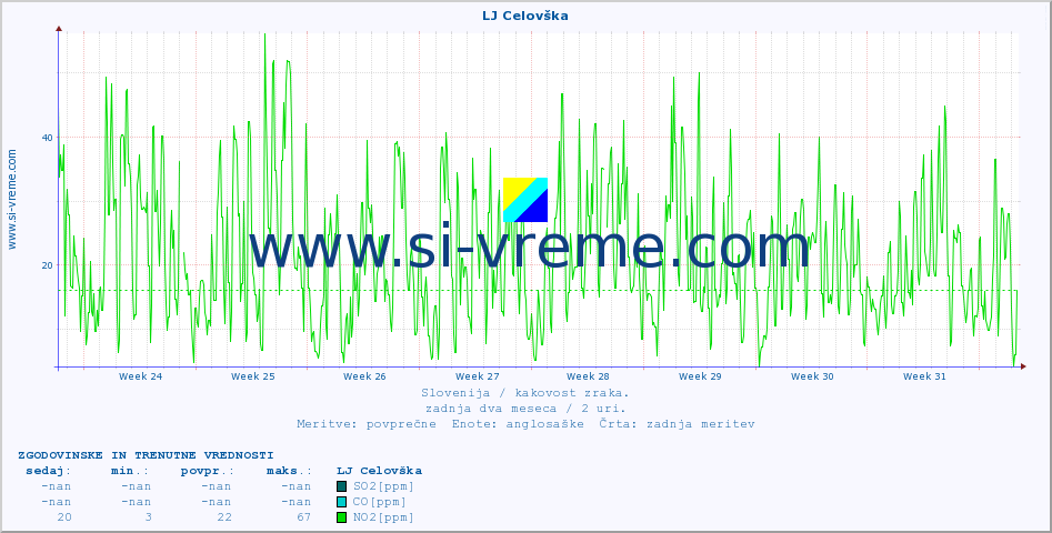 POVPREČJE :: LJ Celovška :: SO2 | CO | O3 | NO2 :: zadnja dva meseca / 2 uri.