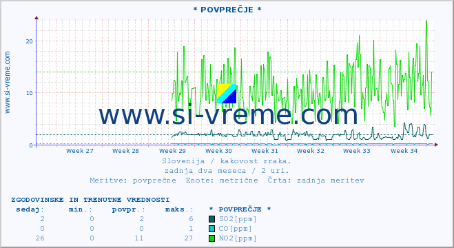 POVPREČJE :: * POVPREČJE * :: SO2 | CO | O3 | NO2 :: zadnja dva meseca / 2 uri.