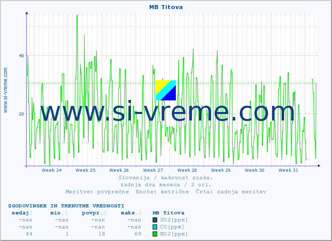 POVPREČJE :: MB Titova :: SO2 | CO | O3 | NO2 :: zadnja dva meseca / 2 uri.