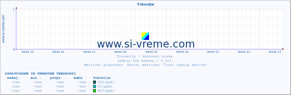 POVPREČJE :: Trbovlje :: SO2 | CO | O3 | NO2 :: zadnja dva meseca / 2 uri.