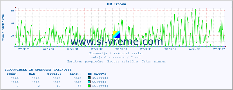 POVPREČJE :: MB Titova :: SO2 | CO | O3 | NO2 :: zadnja dva meseca / 2 uri.