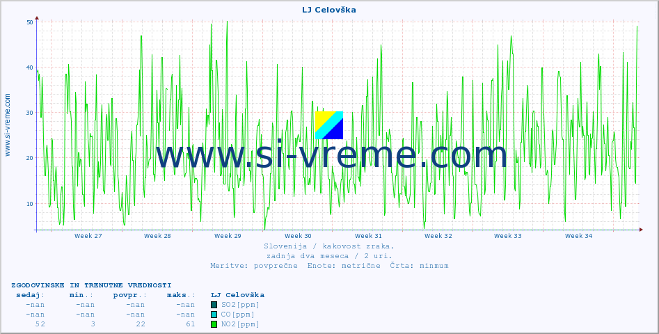 POVPREČJE :: LJ Celovška :: SO2 | CO | O3 | NO2 :: zadnja dva meseca / 2 uri.