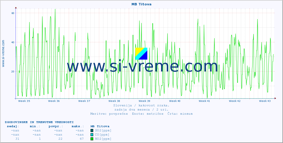 POVPREČJE :: MB Titova :: SO2 | CO | O3 | NO2 :: zadnja dva meseca / 2 uri.