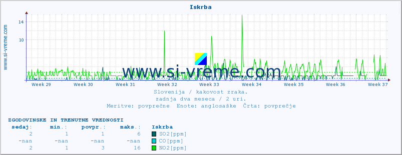 POVPREČJE :: Iskrba :: SO2 | CO | O3 | NO2 :: zadnja dva meseca / 2 uri.