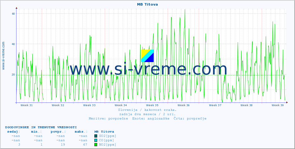 POVPREČJE :: MB Titova :: SO2 | CO | O3 | NO2 :: zadnja dva meseca / 2 uri.