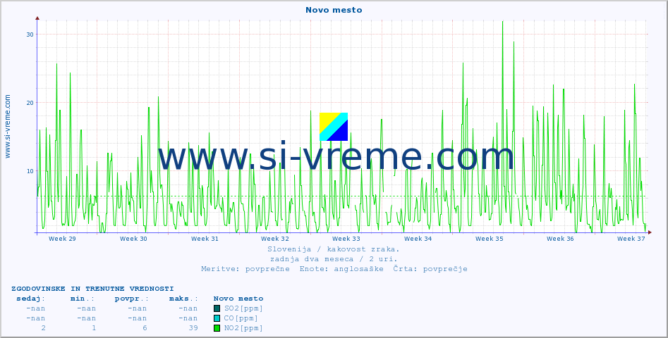POVPREČJE :: Novo mesto :: SO2 | CO | O3 | NO2 :: zadnja dva meseca / 2 uri.
