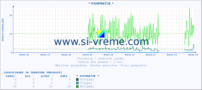 POVPREČJE :: * POVPREČJE * :: SO2 | CO | O3 | NO2 :: zadnja dva meseca / 2 uri.