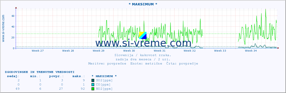 POVPREČJE :: * MAKSIMUM * :: SO2 | CO | O3 | NO2 :: zadnja dva meseca / 2 uri.