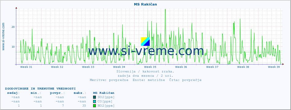 POVPREČJE :: MS Rakičan :: SO2 | CO | O3 | NO2 :: zadnja dva meseca / 2 uri.