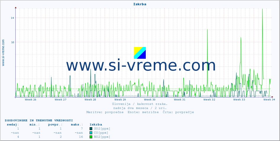POVPREČJE :: Iskrba :: SO2 | CO | O3 | NO2 :: zadnja dva meseca / 2 uri.