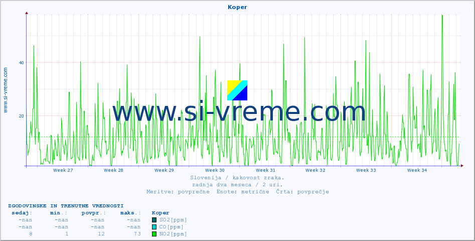 POVPREČJE :: Koper :: SO2 | CO | O3 | NO2 :: zadnja dva meseca / 2 uri.