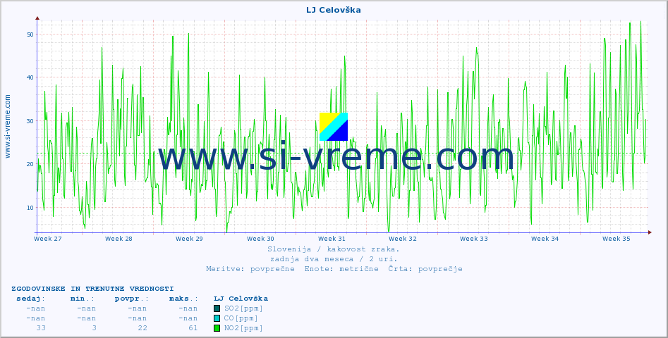 POVPREČJE :: LJ Celovška :: SO2 | CO | O3 | NO2 :: zadnja dva meseca / 2 uri.