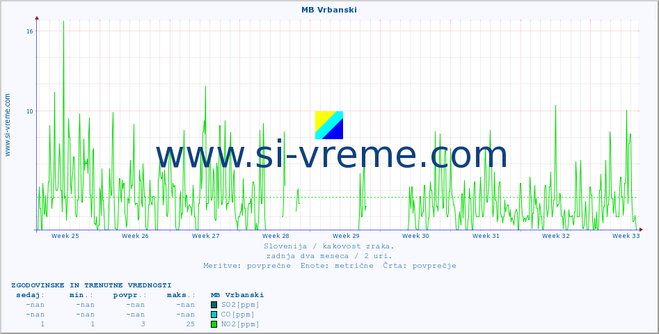 POVPREČJE :: MB Vrbanski :: SO2 | CO | O3 | NO2 :: zadnja dva meseca / 2 uri.