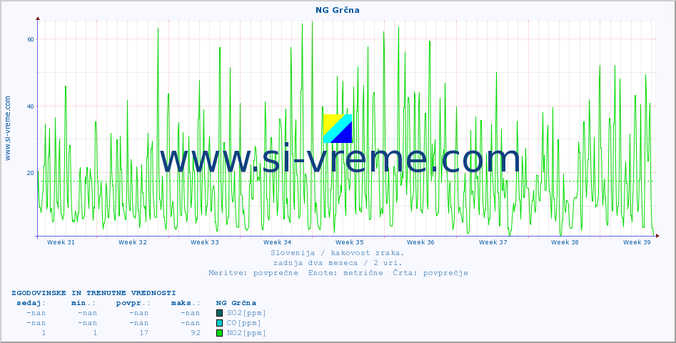 POVPREČJE :: NG Grčna :: SO2 | CO | O3 | NO2 :: zadnja dva meseca / 2 uri.