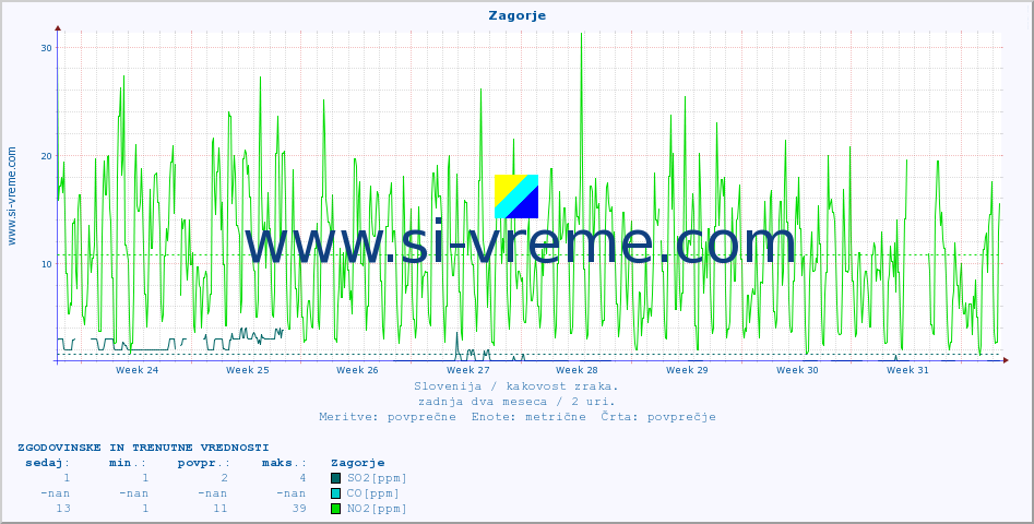 POVPREČJE :: Zagorje :: SO2 | CO | O3 | NO2 :: zadnja dva meseca / 2 uri.