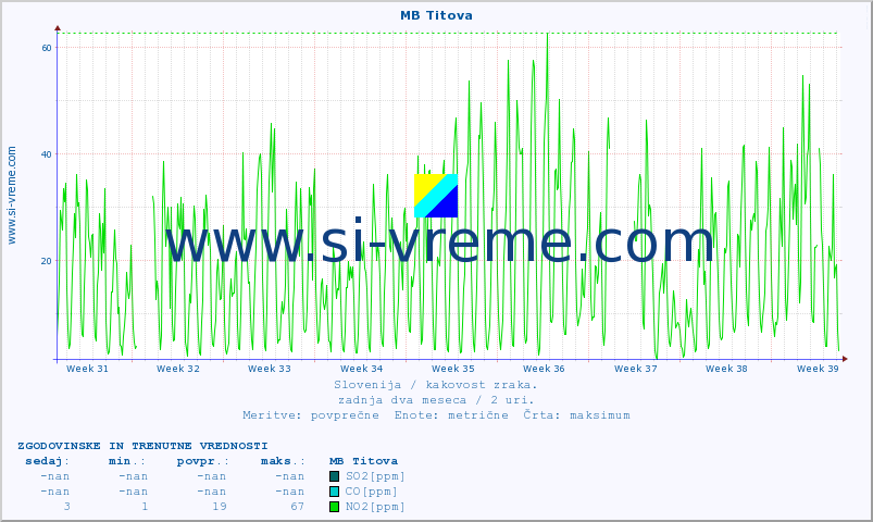 POVPREČJE :: MB Titova :: SO2 | CO | O3 | NO2 :: zadnja dva meseca / 2 uri.