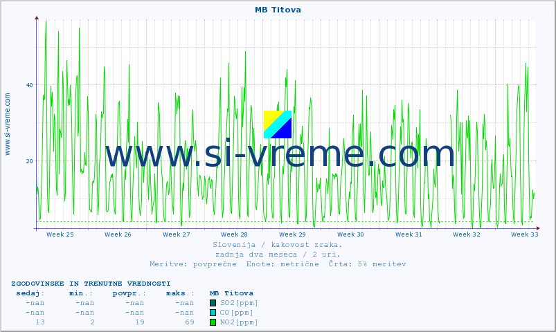 POVPREČJE :: MB Titova :: SO2 | CO | O3 | NO2 :: zadnja dva meseca / 2 uri.