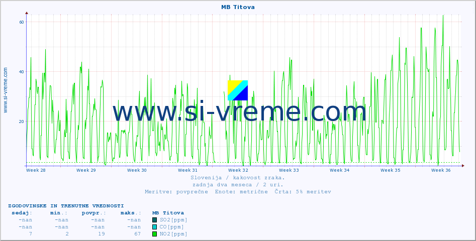 POVPREČJE :: MB Titova :: SO2 | CO | O3 | NO2 :: zadnja dva meseca / 2 uri.